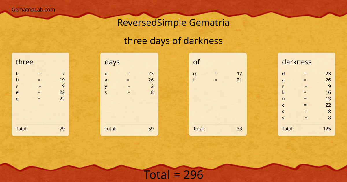 three days of darkness in reversedSimple Gematria